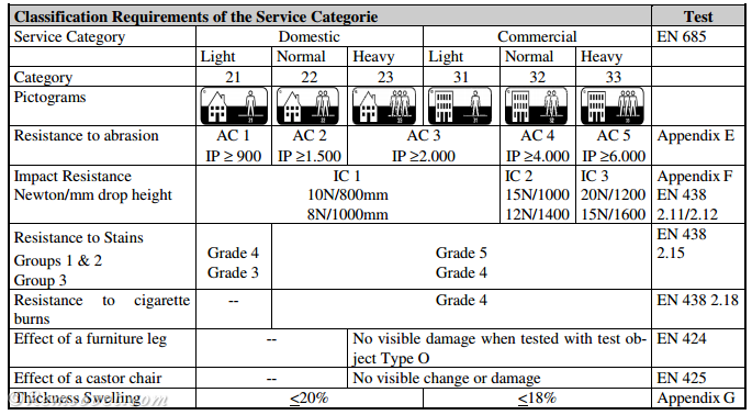 Таблица классификации ламината по стандарту EN 13329