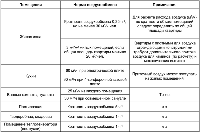 Таблица - нормы минимального воздухообмена в помещениях жилых зданий