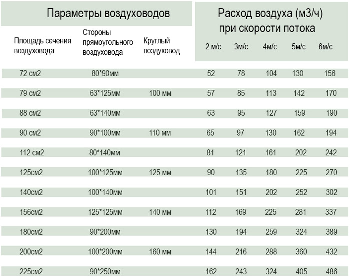 Таблица для подбора сечения воздуховода