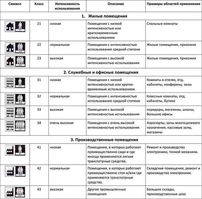 Классификация линолеума, стандарт EN 685, таблица
