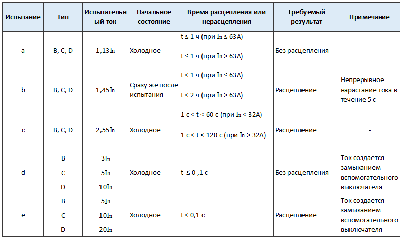Таблица 7 ГОСТ Р 50345-2010 - время-токовые рабочие характеристики автоматов