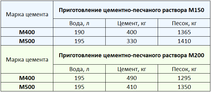 Таблица потребности в цементе, песке и воде для приготовления 1 кубического метра цементно-песчаного раствора марки М150 и М200 из цемента марок М400 и М500