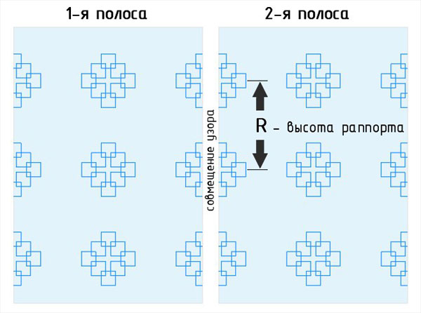 Раппорт обоев, повтор рисунка обоев, пример раппорта обоев